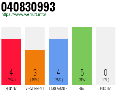 Rufnummer 040830993 Telefonnummer 040830993