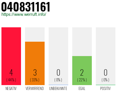 Rufnummer 040831161 Telefonnummer 040831161