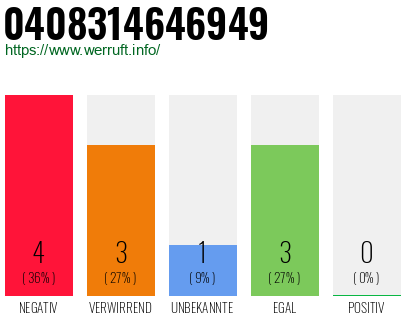 Rufnummer 0408314646949 Telefonnummer 0408314646949