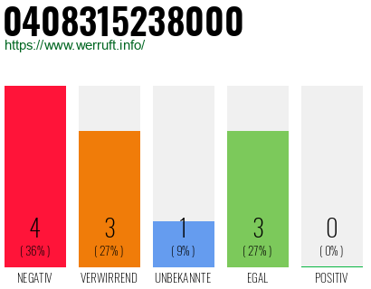 Rufnummer 0408315238000 Telefonnummer 0408315238000