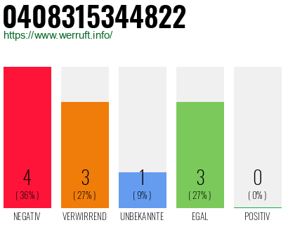 Rufnummer 0408315344822 Telefonnummer 0408315344822