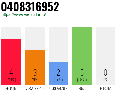 Rufnummer 0408316952 Telefonnummer 0408316952