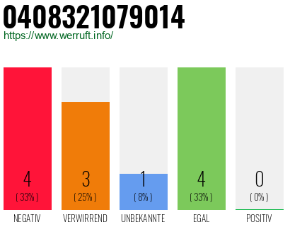 Rufnummer 0408321079014 Telefonnummer 0408321079014