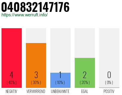 Rufnummer 040832147176 Telefonnummer 040832147176