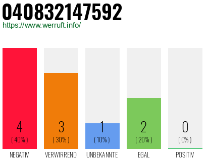 Rufnummer 040832147592 Telefonnummer 040832147592