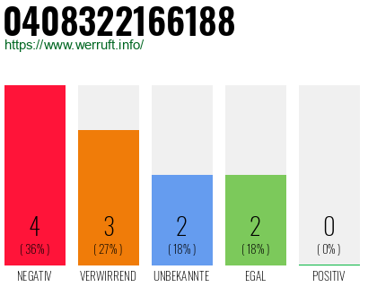 Rufnummer 0408322166188 Telefonnummer 0408322166188
