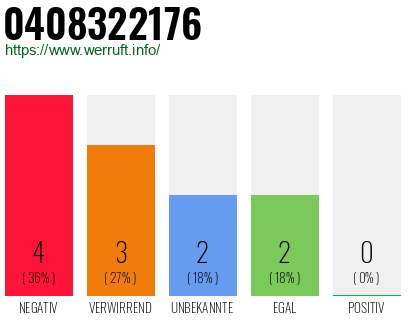 Rufnummer 0408322176 Telefonnummer 0408322176