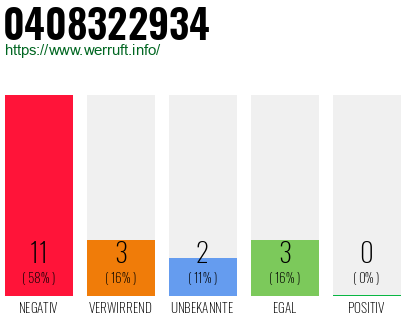 Rufnummer 0408322934 Telefonnummer 0408322934