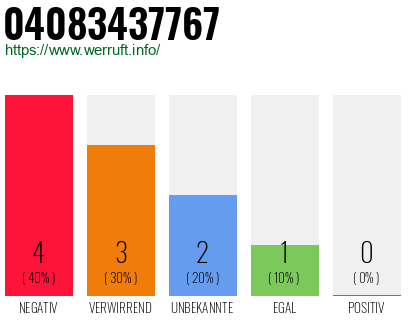 Rufnummer 04083437767 Telefonnummer 04083437767