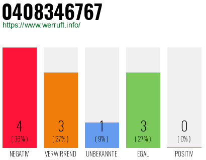 Rufnummer 0408346767 Telefonnummer 0408346767