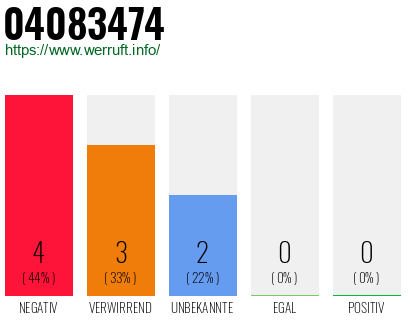 Rufnummer 04083474 Telefonnummer 04083474
