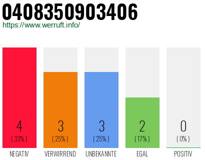 Rufnummer 0408350903406 Telefonnummer 0408350903406