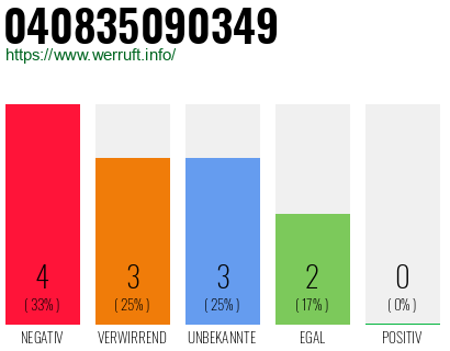 Rufnummer 040835090349 Telefonnummer 040835090349