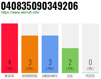 Rufnummer 040835090349206 Telefonnummer 040835090349206