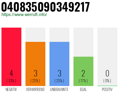 Rufnummer 040835090349217 Telefonnummer 040835090349217