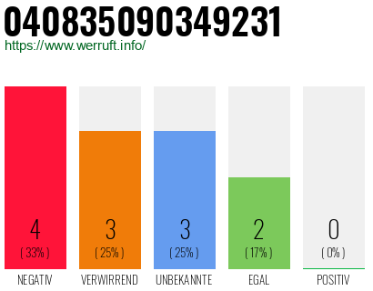 Rufnummer 040835090349231 Telefonnummer 040835090349231