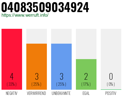 Rufnummer 04083509034924 Telefonnummer 04083509034924