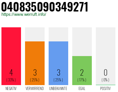 Rufnummer 040835090349271 Telefonnummer 040835090349271