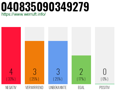 Rufnummer 040835090349279 Telefonnummer 040835090349279