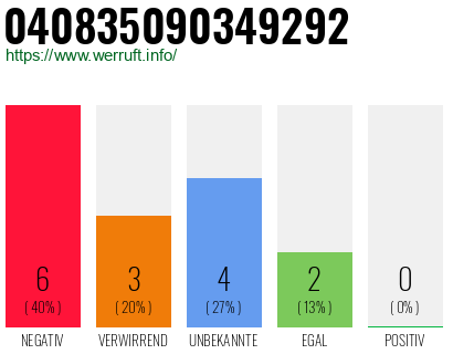 Rufnummer 040835090349292 Telefonnummer 040835090349292