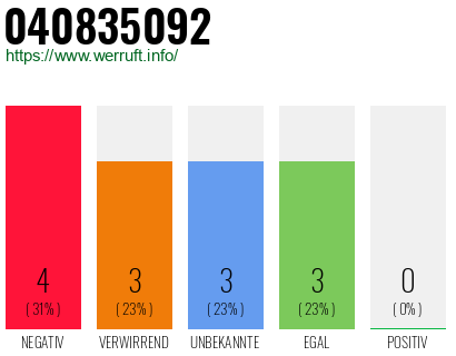 Rufnummer 040835092 Telefonnummer 040835092