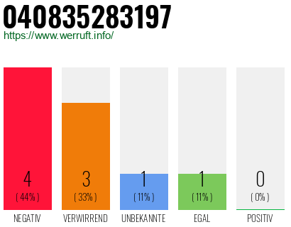 Rufnummer 040835283197 Telefonnummer 040835283197