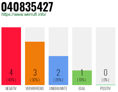 Rufnummer 040835427 Telefonnummer 040835427