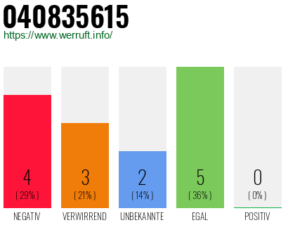 Rufnummer 040835615 Telefonnummer 040835615