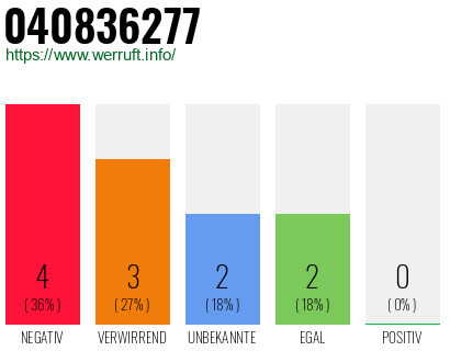 Rufnummer 040836277 Telefonnummer 040836277