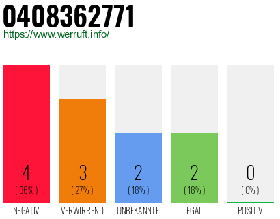 Rufnummer 0408362771 Telefonnummer 0408362771