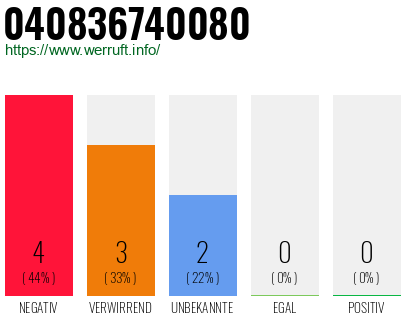 Rufnummer 040836740080 Telefonnummer 040836740080
