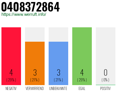 Rufnummer 0408372864 Telefonnummer 0408372864
