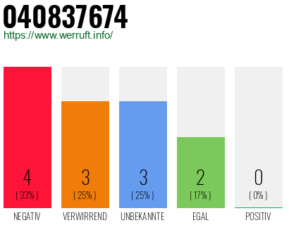 Rufnummer 040837674 Telefonnummer 040837674