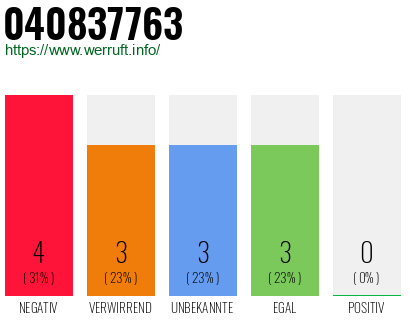Rufnummer 040837763 Telefonnummer 040837763