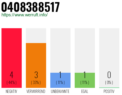 Rufnummer 0408388517 Telefonnummer 0408388517