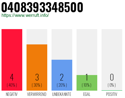 Rufnummer 0408393348500 Telefonnummer 0408393348500
