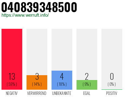 Rufnummer 040839348500 Telefonnummer 040839348500