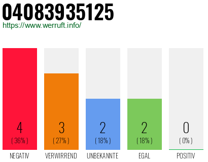 Rufnummer 04083935125 Telefonnummer 04083935125