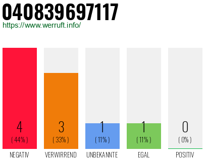 Rufnummer 040839697117 Telefonnummer 040839697117