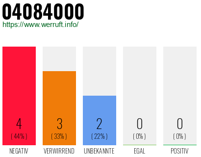 Rufnummer 04084000 Telefonnummer 04084000