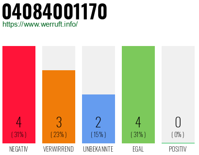 Rufnummer 04084001170 Telefonnummer 04084001170