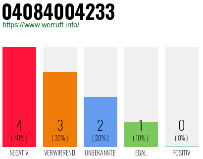 Rufnummer 04084004233 Telefonnummer 04084004233