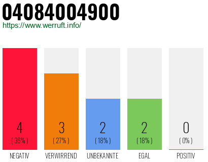 Rufnummer 04084004900 Telefonnummer 04084004900