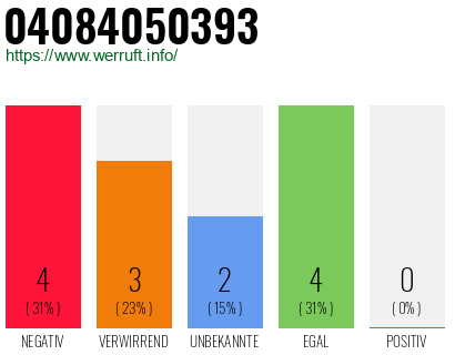Rufnummer 04084050393 Telefonnummer 04084050393