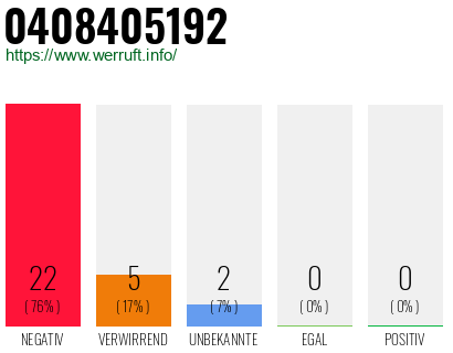 Rufnummer 0408405192 Telefonnummer 0408405192