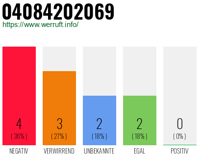 Rufnummer 04084202069 Telefonnummer 04084202069
