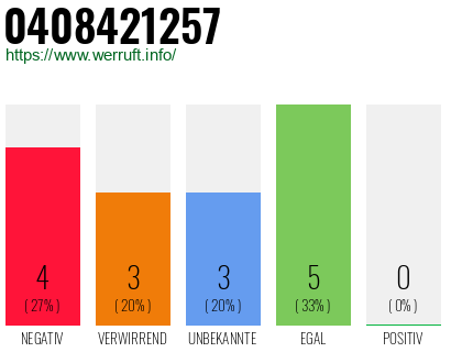 Rufnummer 0408421257 Telefonnummer 0408421257