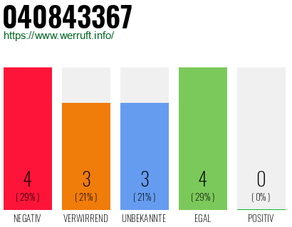 Rufnummer 040843367 Telefonnummer 040843367