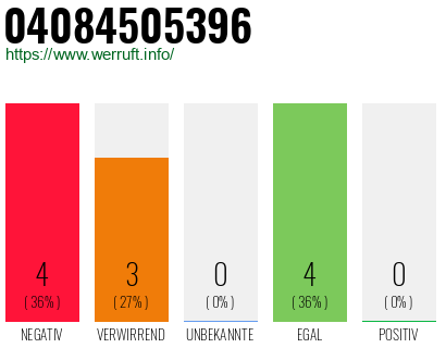 Rufnummer 04084505396 Telefonnummer 04084505396
