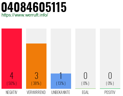 Rufnummer 04084605115 Telefonnummer 04084605115